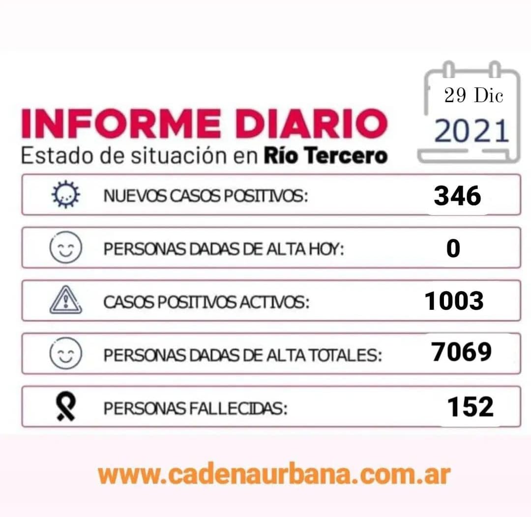  RÍO TERCERO: SE REGISTRARON 346 NUEVOS CASOS POSITIVOS DE COVID-19