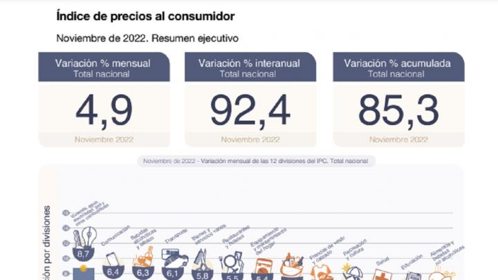 Inflación INDEC: en noviembre fue del 4,9%