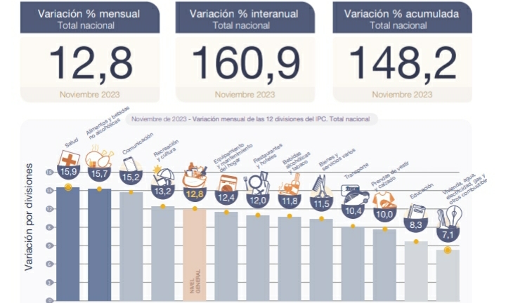 INDEC: LA INFLACIÓN DE NOVIEMBRE FUE DEL 12,8%