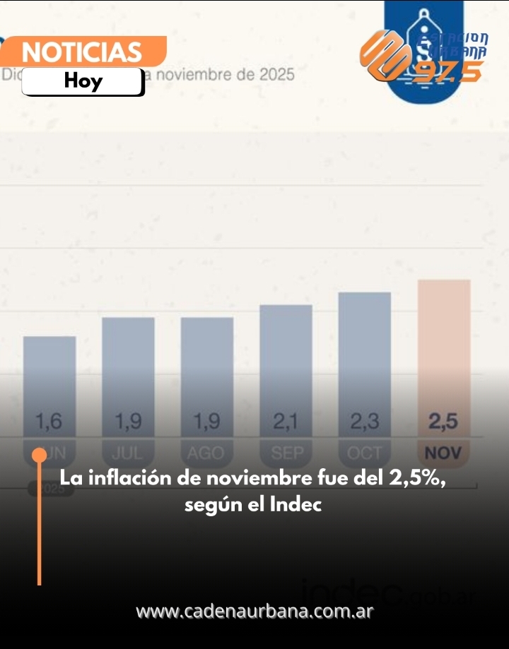  La inflación de noviembre fue del 2,5%, según el Indec